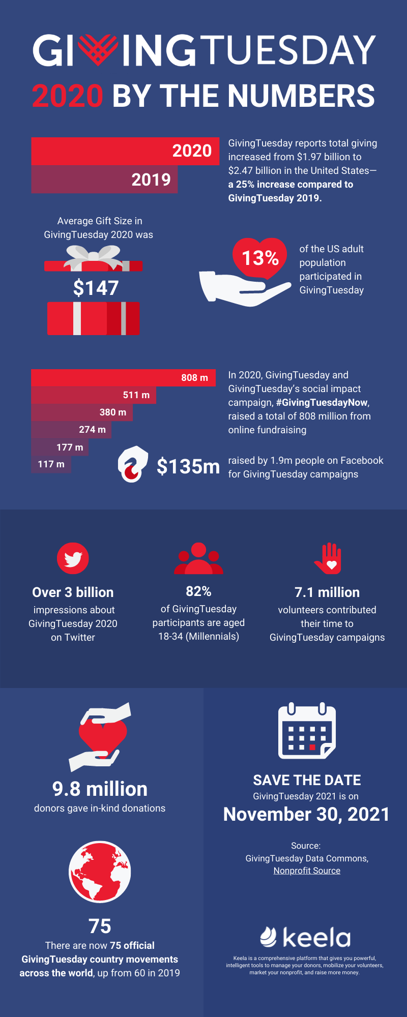 GivingTuesday 2020 Statistics (Infographic)