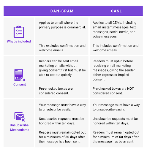 Differences between CAN-SPAM and CASL