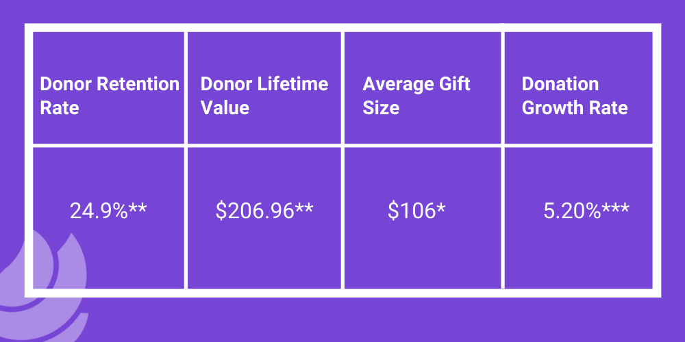 fundraising metrics benchmarks