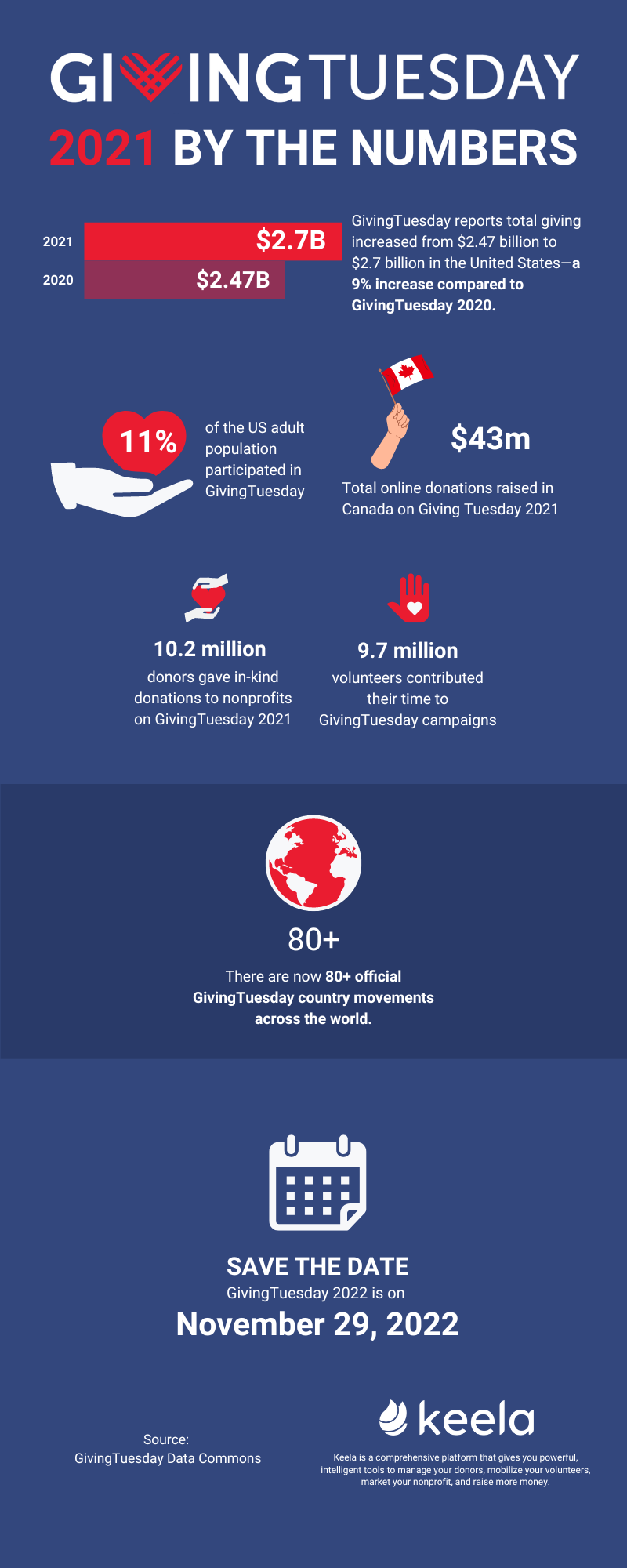 an illustration of the key statistics and results from GivingTuesday 2021