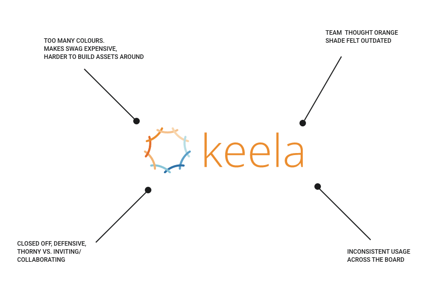 Reflections on Keela’s Rebranding
