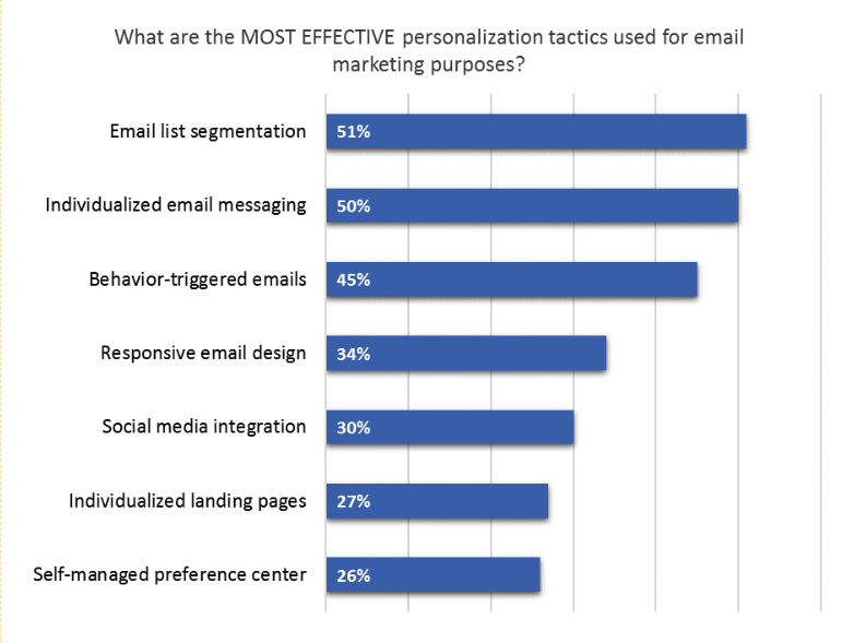 A graph showing that email segmentation and individualized email campaign messaging are the most effective email marketing tactics, at 51% and 50%