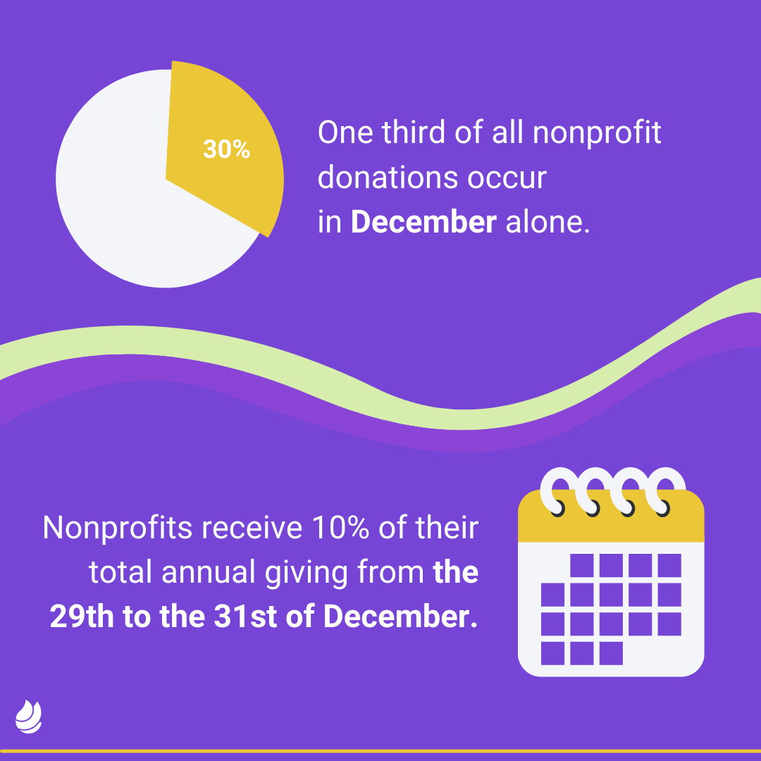 30% of all annual donations are made in December