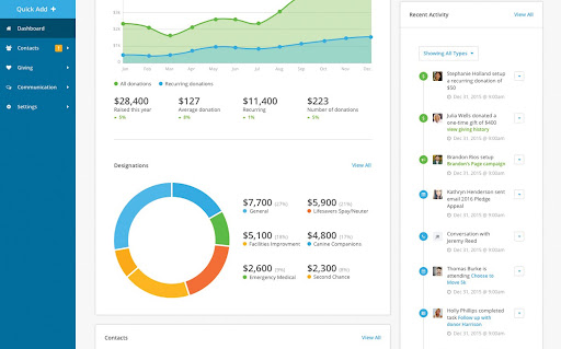 Dashboard of Network for Good, a nonprofit CRM